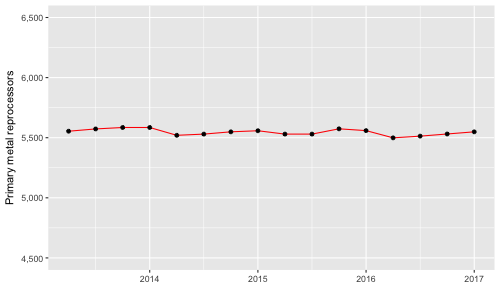 Primary metal manufacturing, US, firms.